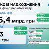 ДПС за 7 місяців перевиконала план надходжень до бюджету на понад 70 млрд гривень ДПС за 7 місяців перевиконала план надходжень до бюджету на понад 70 млрд гривень