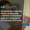 Платниками податків Черкащини за cічень-травень 2023 року до бюджетів усіх рівнів сплачено 9,8 млрд грн податків, зборів та платежів