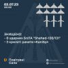 Знищено 3 «Калібри» і 8 шахедів над Україною вночі, – Повітряні сили Знищено 3 «Калібри» і 8 шахедів над Україною вночі, – Повітряні сили
