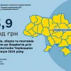 Майже 14 млрд грн податків сплатили платники Черкаської області за перше півріччя 2024 року