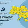 Майже 14 млрд грн податків сплатили платники Черкаської області за перше півріччя 2024 року Майже 14 млрд грн податків сплатили платники Черкаської області за перше півріччя 2024 року