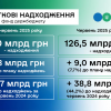 Леся Карнаух: ДПС перевиконала план надходжень за перше півріччя на понад 60,8 млрд гривень Леся Карнаух: ДПС перевиконала план надходжень за перше півріччя на понад 60,8 млрд гривень