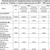 ​Зарплати українців наступного року зростуть на 1,4% — прогноз Кабміну