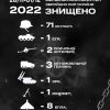 За уточненими даними в період з 26.11.2022 по 01.12.2022 воїни-морпіхи знищили: особового складу – 71 окупанта, БТР - 1, причепної артилерії – 2, ЗРК – 1, мінометів – 1, АТТ – 3, БПЛА – 8, а також 2 сховища з боєприпасами За уточненими даними в період з 26.11.2022 по 01.12.2022 воїни-морпіхи знищили: особового складу – 71 окупанта, БТР - 1, причепної артилерії – 2, ЗРК – 1, мінометів – 1, АТТ – 3, БПЛА – 8, а також 2 сховища з боєприпасами