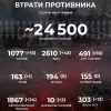 ​Російське вторгнення в Україну : Вже - 24 500 окупантів!  