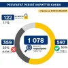 Половина укриттів, які перевірили у Києві, не готові до використання