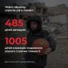 Від початку повномасштабної війни росія вбила в Україні вже 485 дітей