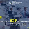 Протягом 2020 року державні виконавці #центральнаюстиція стягнули 94 130 138 гривень заборгованості по заробітній платі та інших виплат, пов’язаних з трудовими правовідносинами