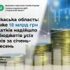 Черкаська область: майже 18 млрд грн податків надійшло до бюджетів усіх рівнів за січень-вересень Черкаська область: майже 18 млрд грн податків надійшло до бюджетів усіх рівнів за січень-вересень