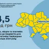 Із початку року до зведеного бюджету надійшло від Черкащини 24,5 млрд грн