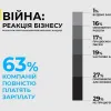 ? Більше половини українського бізнесу працює навіть під час війни