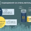 ​Злата Лагутіна: у Києві протягом січня-квітня 2021 року податкові надходження до бюджетів усіх рівнів склали понад 42 мільярди гривень
