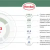 Компанія «Хенкель» та її бренди надали Україні за час війни гуманітарну допомогу й економічну підтримку більш ніж на 702 млн грн
