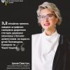3,2 мільйона гривень аліментів додатково отримали діти Полтавщини, Сумщини та Чернігівщини 3,2 мільйона гривень аліментів додатково отримали діти Полтавщини, Сумщини та Чернігівщини