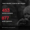 В Україні через війну загинули 453 дитини