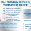 Результати роботи органів прокуратури Київської області з питань розгляду звернень громадян у 2023 році