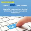 Віталій Шпак: Страхувальники Буковини сплатили понад 886 мільйонів гривень єдиного соціального внеску  Віталій Шпак: Страхувальники Буковини сплатили понад 886 мільйонів гривень єдиного соціального внеску
