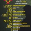 Російське вторгнення в Україну : Загальні бойові втрати противника з 24.02 по 07.05  орієнтовно склали