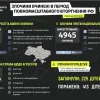Від початку активної фази війни від рук орків загинули щонайменше 225 українських дітей. Ще 413 зазнали поранень