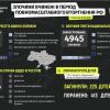 Від початку активної фази війни від рук орків загинули щонайменше 225 українських дітей. Ще 413 зазнали поранень Від початку активної фази війни від рук орків загинули щонайменше 225 українських дітей. Ще 413 зазнали поранень