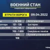 Російське вторгнення в Україну : Втрати ворога станом на 09.04.2022