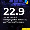 Російське вторгнення в Україну : Рекордна кількість українців повернулася додому з Польщі 9 квітня