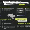 Більше 1066 дітей загинули та постраждали внаслідок збройної агресії росії в Україні