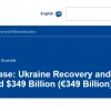 ​На повоєнне відновлення України знадобиться €349 млрд