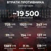 ​Російське вторгнення в Україну :  Вже -19 500 окупантів!