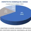 ​У Києві перевірили усі укриття: понад три тисячі (65%) визнані придатними як укриття, ще 21% – можуть бути такими за умови облаштування