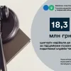 До бюджетів надійшло 18,3 млн грн – підсумки позовної роботи податкової служби Черкащини