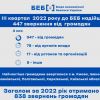 Найчастіше громадяни зверталися до БЕБ з питань працевлаштування Найчастіше громадяни зверталися до БЕБ з питань працевлаштування