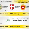 ​Торік державні виконавці Львівської, Рівненської і Волинської областей стягнули  більше півмільярда заборгованих аліментів