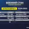 ​Російське вторгнення в Україну : Втрати ворога станом на 12.04.2022