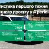 Три з чотирьох українців не можуть здати на права, – МВС України Три з чотирьох українців не можуть здати на права, – МВС України