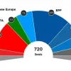 Європа підбила остаточні підсумки виборів до Європарламенту