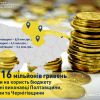 16 мільйонів гривень стягнули на користь бюджету державні виконавці Полтавщини, Сумщини та Чернігівщини 16 мільйонів гривень стягнули на користь бюджету державні виконавці Полтавщини, Сумщини та Чернігівщини
