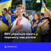 98% українців вірять у перемогу у війні, стільки ж громадян схвалюють дії ЗСУ 98% українців вірять у перемогу у війні, стільки ж громадян схвалюють дії ЗСУ