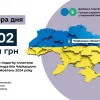 ​Платники податків Черкащини за січень-жовтень сплатили 202,09 млн грн акцизного податку