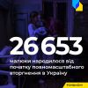Російське вторгнення в Україну : Понад 26 тисяч немовлят народилося в Україні з початку масштабної війни  Російське вторгнення в Україну : Понад 26 тисяч немовлят народилося в Україні з початку масштабної війни