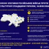 Російське вторгнення в Україну :  Станом на сьогодні, МКІП зафіксувало 189 епізодів воєнних злочинів росіян проти культурної спадщини.
