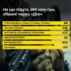 ​Російське вторгнення в Україну : Українці зібрали через «Дію» 260 мільйонів гривень на армію