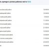 Вартість оренди житла у Києві збільшилась на 1000 грн Вартість оренди житла у Києві збільшилась на 1000 грн