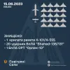 22 повітряні цілі знищено вночі — це ракети повітряного базування Х-101/Х-555, а також ударні дрони «Shahed-136/131»