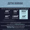 ​Ювенальні прокурори: 455 дітей загинуло внаслідок збройної агресії РФ в Україні