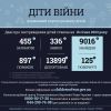 Ювенальні прокурори: 455 дітей загинуло внаслідок збройної агресії РФ в Україні Ювенальні прокурори: 455 дітей загинуло внаслідок збройної агресії РФ в Україні
