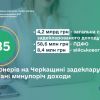 На Черкащині 785 мільйонерів задекларували отримані минулоріч доходи На Черкащині 785 мільйонерів задекларували отримані минулоріч доходи