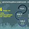 ​Злата Лагутіна: киянами задекларовано майже 40,4 мільярдів гривень