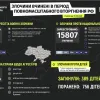 З початку повномасштабної війни через російську агресію в Україні постраждали 1145 дітей