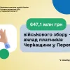 Майже 650 млн грн військового збору – вклад платників Черкащини у Перемогу Майже 650 млн грн військового збору – вклад платників Черкащини у Перемогу